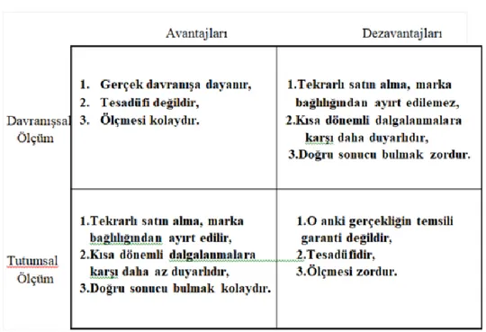 Tablo 3.1. Davranışsal ve Tutumsal Ölçümlerin Avantajları ve Dezavantajları 