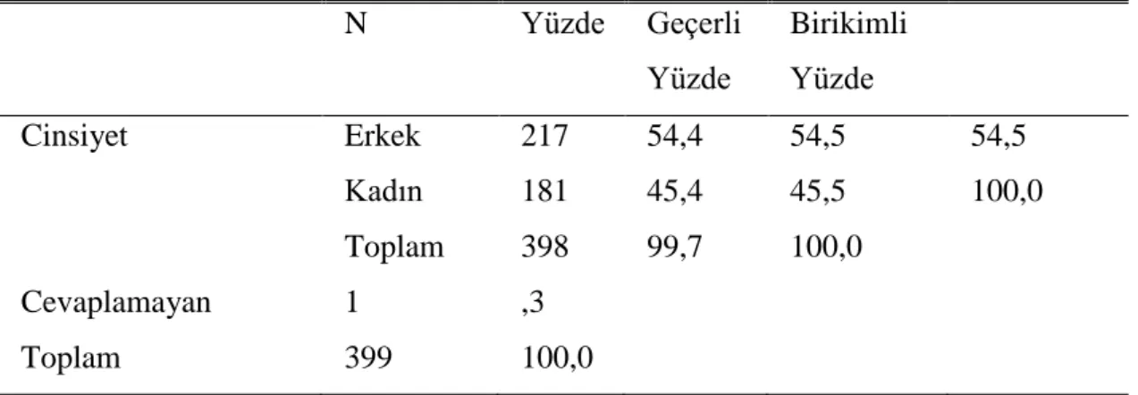 Çizelge 4.1: Cinsiyete Göre Dağılım  