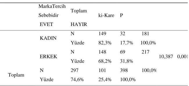 Çizelge 4.15: Ki-Kare Testi Sonuçları (H1)  MarkaTercih 