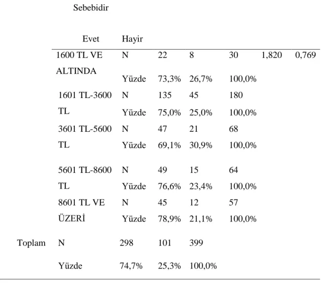 Çizelge 4.16: Ki-Kare Testi Sonuçları (H2) 