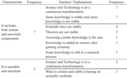 Table 6. Teachers’ perceptions of characteristics of scientific knowledge