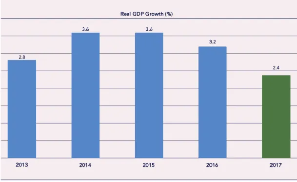 Figure 4.5: Somali Economic GrowthB  Source  IMF and FGS autorities, 2019