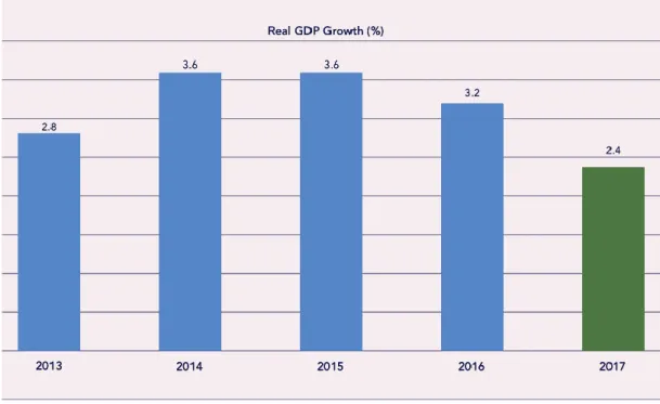 Figure 4.5: Somali Economic GrowthB  Source  IMF and FGS autorities, 2019