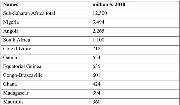 Table 4.2 French imports from its ten-largest trading partners in Sub-Saharan Africa 