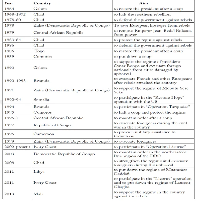 Table 4.3 Main French Military Interventions in Africa since 1964