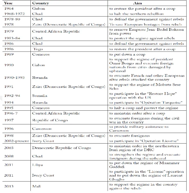 Table 4.3 Main French Military Interventions in Africa since 1964