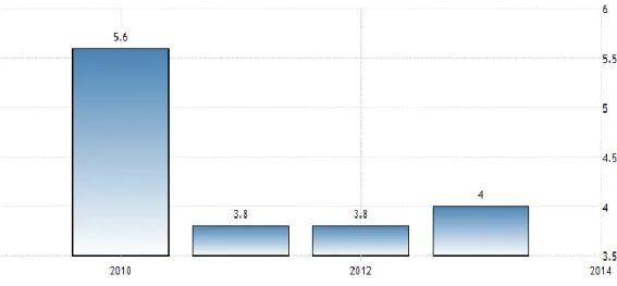 Figure 4.7 Cameroon Unemployment Rate  Source: InstituteNational de la Statistique du Cameroun,  https://tradingeconomics.com/cameroon/unemployment-rate 