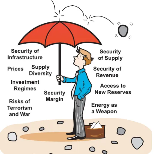 Figure 2.1. Energy Security: An Umbrella Term (Source: Cambridge Energy Research  Associates - World Economic Forum, 2006) 