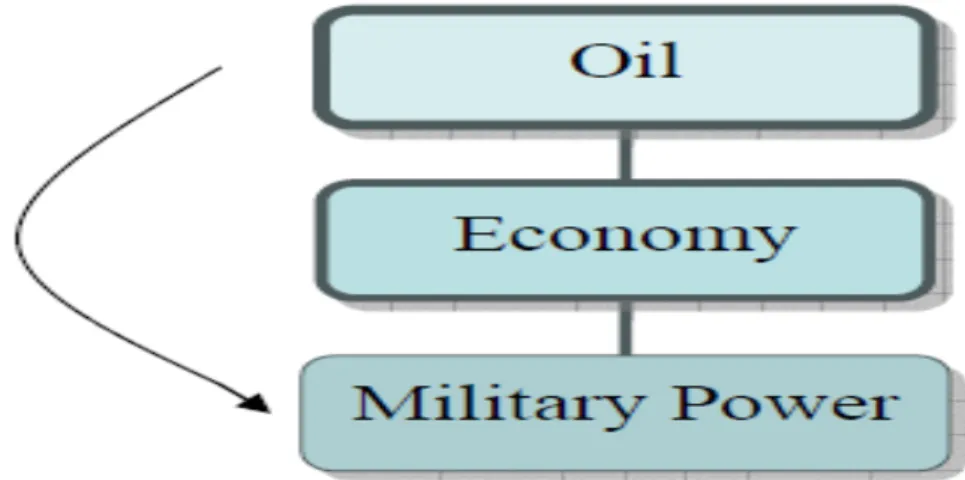 Figure 2.3. Relation Between Oil, Economy and Military Power (Source: Kelly, S.F.  and Leland, S.G