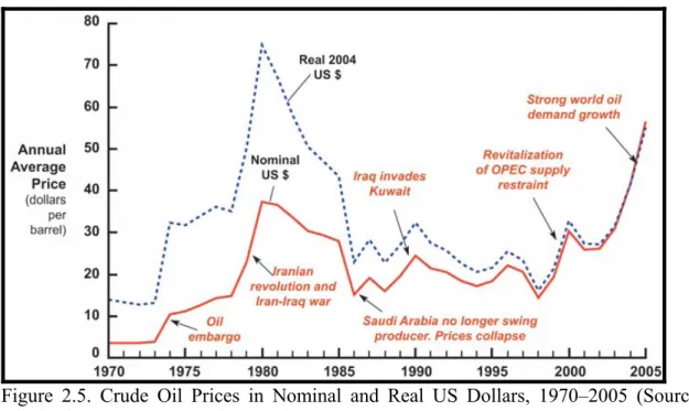 Figure 2.5. Crude Oil Prices in Nominal and Real US Dollars, 1970–2005 (Source: Cambridge Energy Research Associates - World Economic Forum, 2006) 