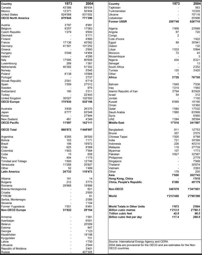 Table 3.3. World Natural Gas Consumption 
