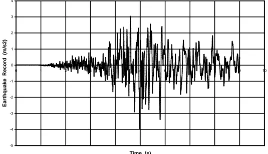 Figure 6: Record of Earthquake A 
