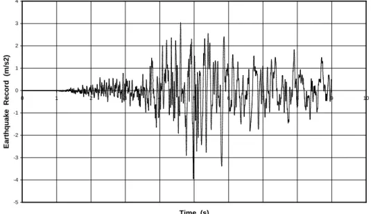 Figure 6: Record of Earthquake A 