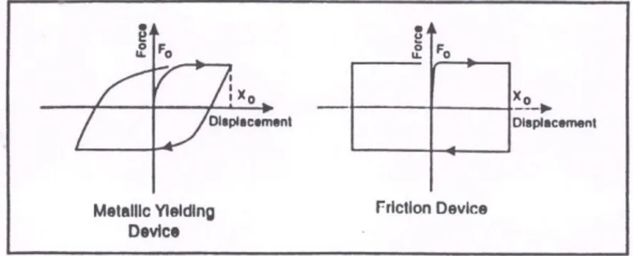 Figure 1: Idealized force-displacement loops of hysteretic energy dissipation devices 