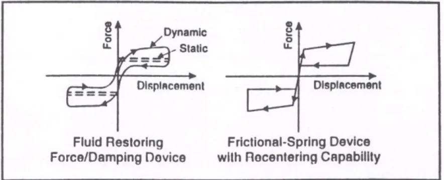 Figure 3: Idealized force-displacement loops of other energy dissipation devices 