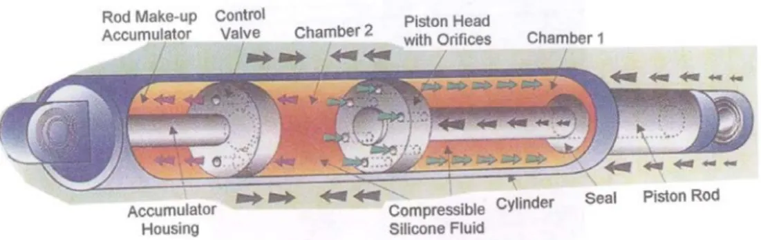Figure 4: Internal mechanism of a viscoelastic fluid damper 