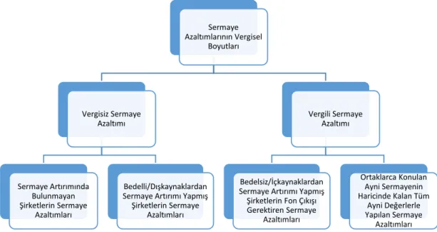 Şekil 5.1:Sermaye Azaltımlarının  Vergisel Boyutları 