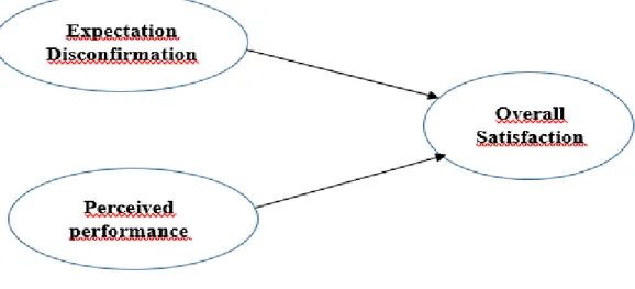 Figure 2.2: Expectation Disconfirmation Paradigm 