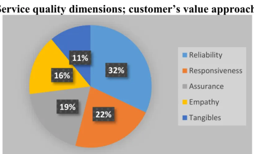 Figure 2.4: Service Quality dimensions on Customer’s Approach  Source: Service Performance Inc
