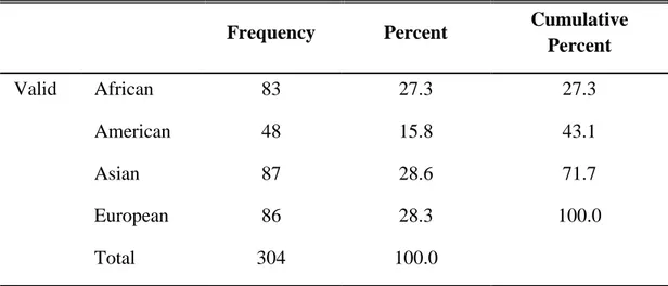 Table 4.3: Frequency table for origin 