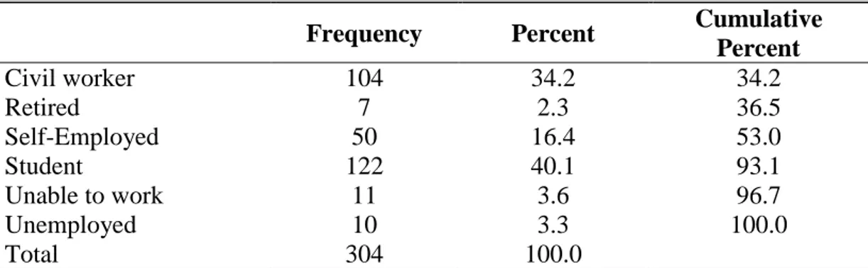 Table 4.5: Frequency table for status 
