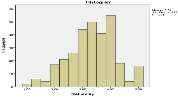 Figure 4.8: Histogram for Reliability 