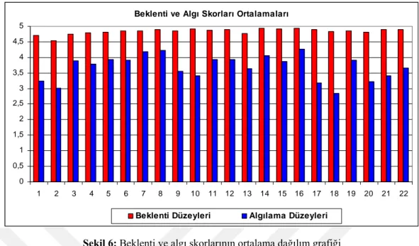 Şekil 6: Beklenti ve algı skorlarının ortalama dağılım grafiği  Tablo 13: Beklenti skorlarına ait istatistikler 