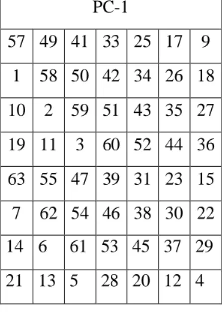 Çizelge 3.17 Permutasyon seçimi tablosu (PC-1)  PC-1  57  49  41  33  25  17  9  1  58  50  42  34  26  18  10  2  59  51  43  35  27  19  11  3  60  52  44  36  63  55  47  39  31  23  15  7  62  54  46  38  30  22  14  6  61  53  45  37  29  21  13  5  2