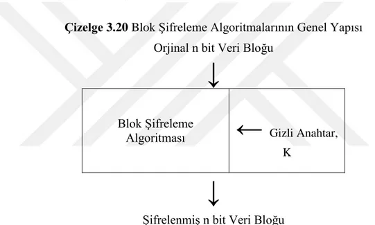 Çizelge 3.20 Blok Şifreleme Algoritmalarının Genel Yapısı  Orjinal n bit Veri Bloğu 