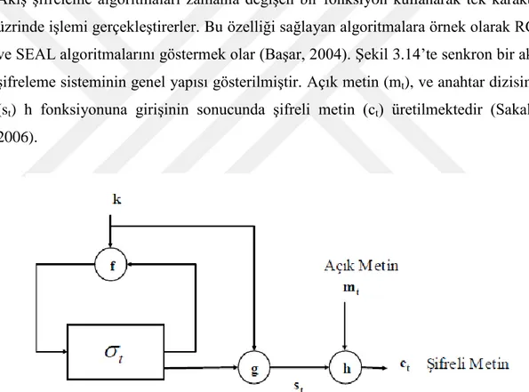 Şekil 3.14 Senkron Bir Akış Şifreleme Algoritmasının Genel Yapısı  3.4.5  Asimetrik (açık anahtarlı) şifreleme teknikleri 