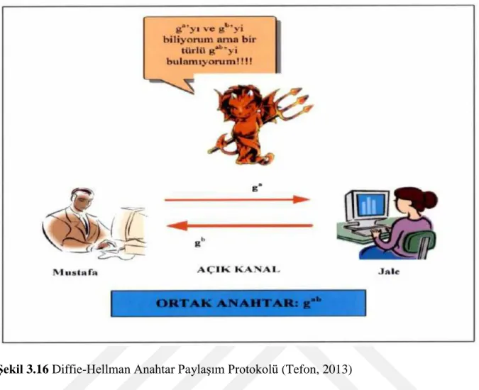Şekil 3.16 Diffie-Hellman Anahtar Paylaşım Protokolü (Tefon, 2013)  3.5  Kriptanaliz Teknikleri Ve Saldırı Çeşitleri 