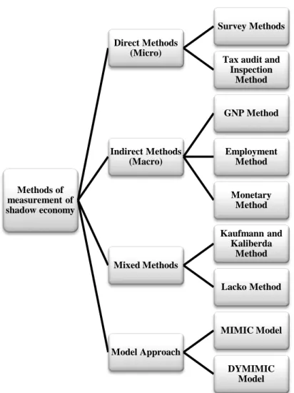 Figure 3.1: Methods of measurement of shadow economy 