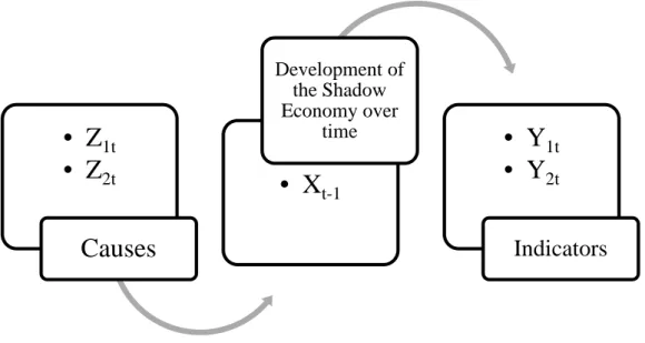 Figure 3.2: Development of the shadow economy over time 