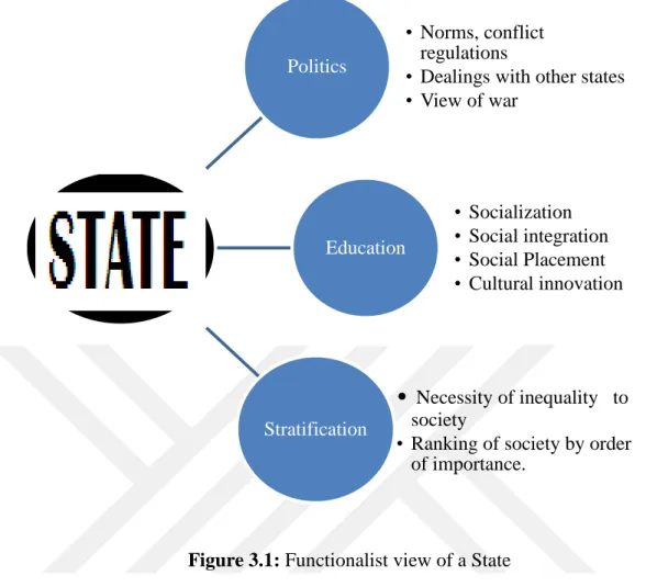 Figure 3.1: Functionalist view of a State 