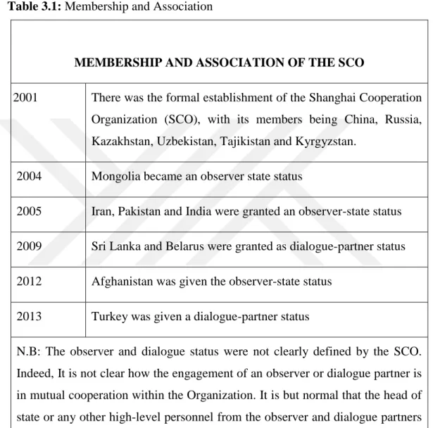 Table 3.1: Membership and Association 