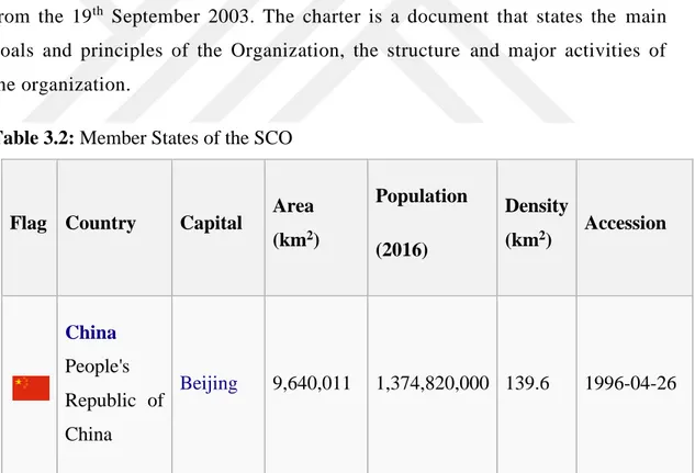 Table 3.2: Member States of the SCO 