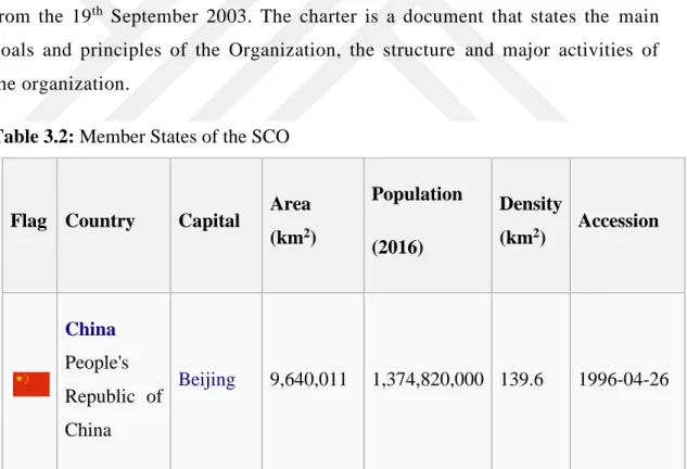 Table 3.2: Member States of the SCO 