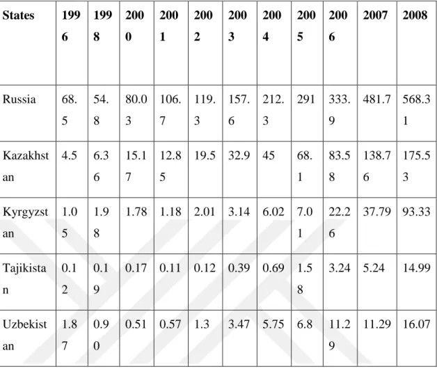 Table 3.5: Bilateral Trade between Far East and SCO members (100 million $)  States  199 6  1998  2000  2001  2002  2003  2004  2005  2006  2007  2008  Russia  68