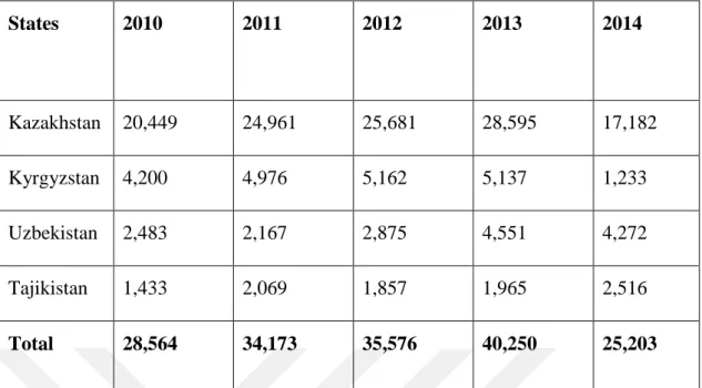 Table 3.6: Trade between China and Central Asian members of the SCO ($ Million)  States  2010  2011  2012  2013  2014  Kazakhstan  20,449  24,961  25,681  28,595  17,182  Kyrgyzstan  4,200  4,976  5,162  5,137  1,233  Uzbekistan  2,483  2,167  2,875  4,551