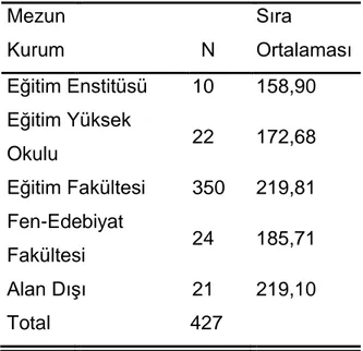 Tablo 23: Grupların Varyanslarının Eşitliğinin Test Edilmesine İlişkin  Levene Testinin Sonucu 