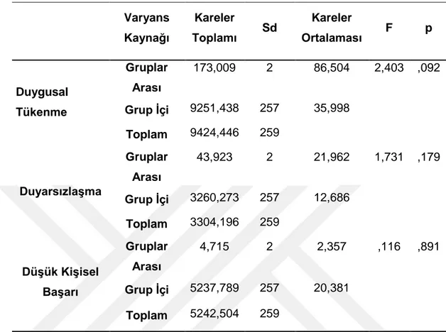 Çizelge  5.16:  Öğretmenlerin  Mesleki  Kıdem  Değişkenine  Göre  Duygusal  Tükenmişlik,  Duyarsızlaşma  ve  Düşük  Kişisel  Başarı  Puan  Ortalamaları,  ANOVA  Testi Sonucu     Varyans  Kaynağı  Kareler  Toplamı  Sd  Kareler  Ortalaması  F  p  Duygusal  T