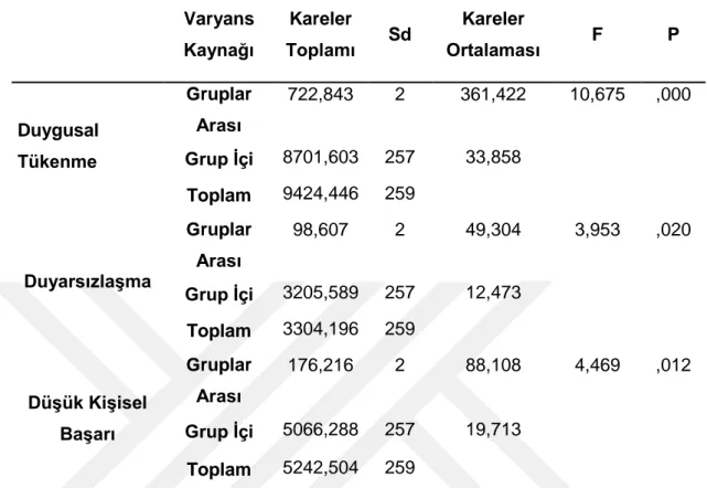 Çizelge  5.20:  Emekli  Oluncaya  Kadar  Görev  Almak  İstediğin  Program  Türü?  Sorusuna  Verilen  Cevaba  Göre  Duygusal  Tükenmişlik,  Duyarsızlaşma  ve  Düşük  Kişisel Başarı Puan Ortalamaları, ANOVA Testi Sonucu 