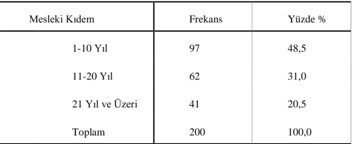 Çizelge  3.3  :Çalışmadaki  Sınıf  Öğretmenlerinin  Mesleki  Kıdeme  Göre  Dağılım 