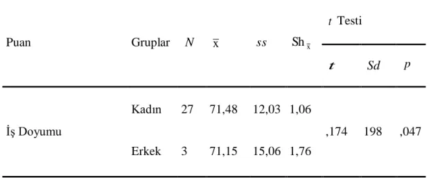 Çizelge 4.1 :İş Doyumu Ölçeği Puanlarının Cinsiyet Değişkenine Göre Sonuçları 