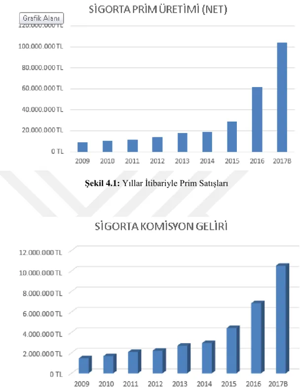 Şekil 4.1: Yıllar İtibariyle Prim Satışları 