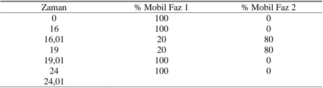 Çizelge 5.4: Patulin gradient cihaz parametreleri 