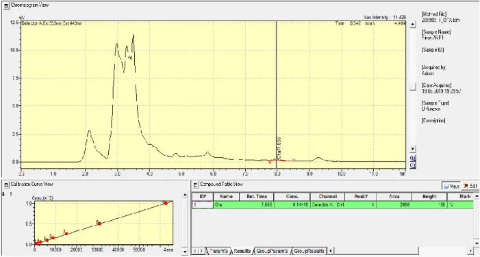 Şekil 6.4: 0,14 μg/L konsantrasyonda OTA tespit edilmiş olan sirke (Örnek-26)  örneğine ait kromatogram
