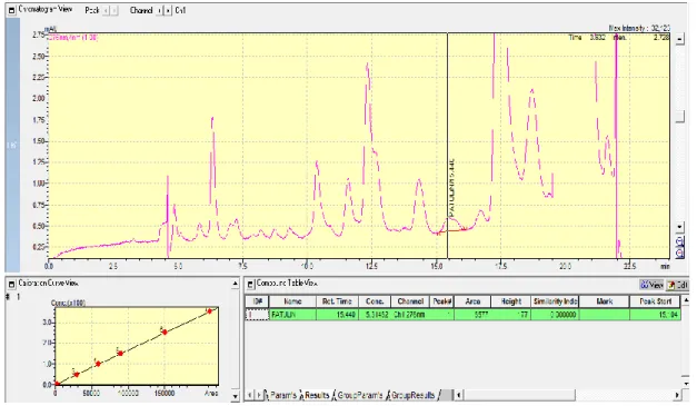 Şekil 6.8: 27,52 μg/L konsantrasyonda Patulin tespit edilmiş olan sirke (Örnek-10)  örneğine ait kromatogram
