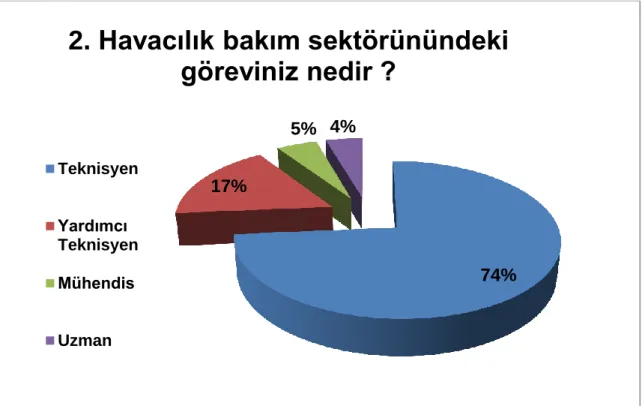 Grafik 5 1. Anket 2. Soru yanıtı 