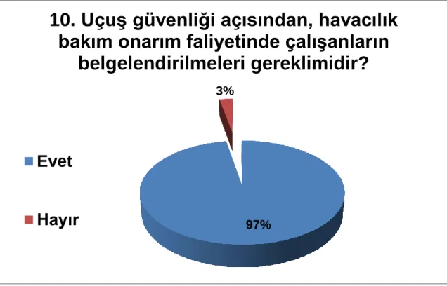 Grafik 13 1. Anket 10. Soru yanıtı 